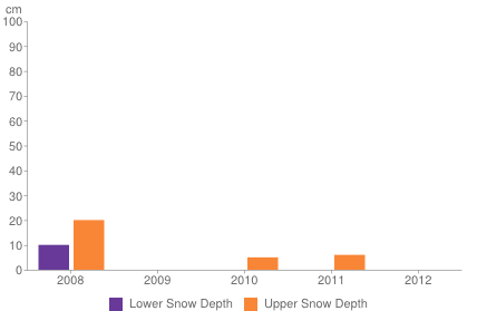 Historical snow depth in Cauterets [1-7 November]
