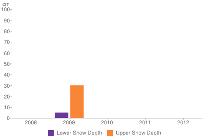 Historical snow depth in Bled [1-7 November]