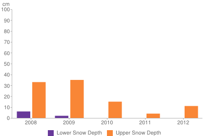 Historical snow depth in Davos [1-7 November]