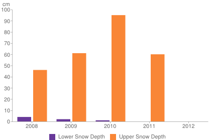 Historical snow depth in Sölden [1-7 November]
