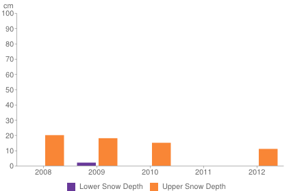 Historical snow depth in Ischgl [1-7 November]