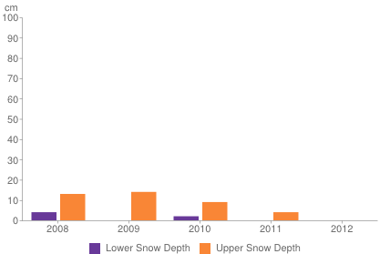 Historical snow depth in Chamrousse [1-7 November]