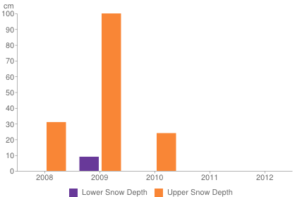 Historical snow depth in Garmisch-Partenkirchen [1-7 November]