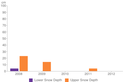 Historical snow depth in Les Menuires [1-7 November]