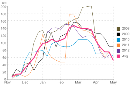 Average snow depth in Megève