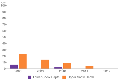 Historical snow depth in Megève [1-7 November]