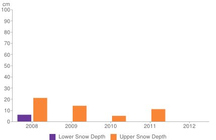 Historical snow depth in Risoul [1-7 November]